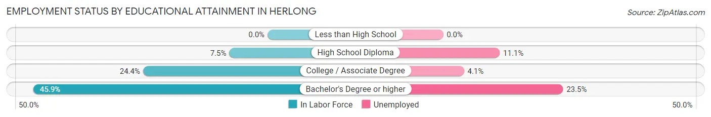 Employment Status by Educational Attainment in Herlong