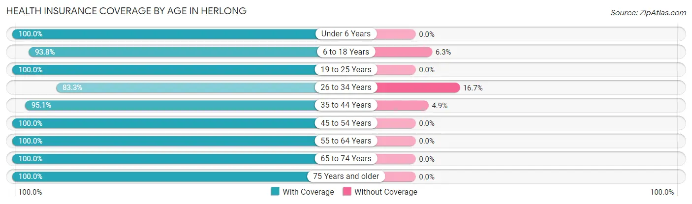 Health Insurance Coverage by Age in Herlong