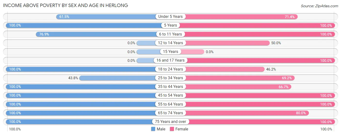 Income Above Poverty by Sex and Age in Herlong