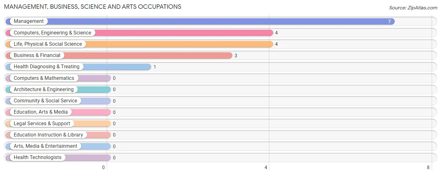 Management, Business, Science and Arts Occupations in Herlong