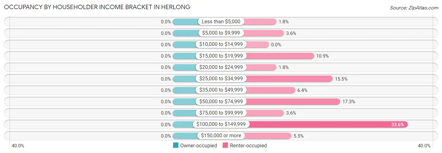 Occupancy by Householder Income Bracket in Herlong