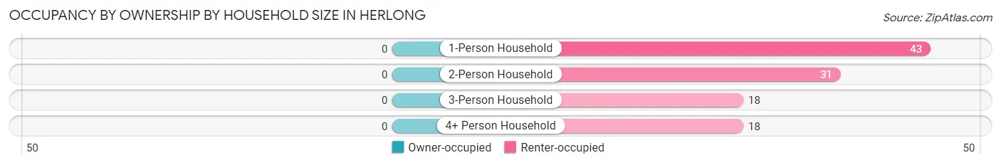 Occupancy by Ownership by Household Size in Herlong