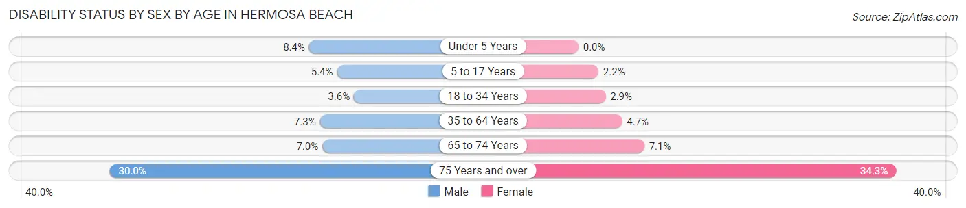 Disability Status by Sex by Age in Hermosa Beach