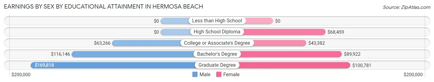Earnings by Sex by Educational Attainment in Hermosa Beach