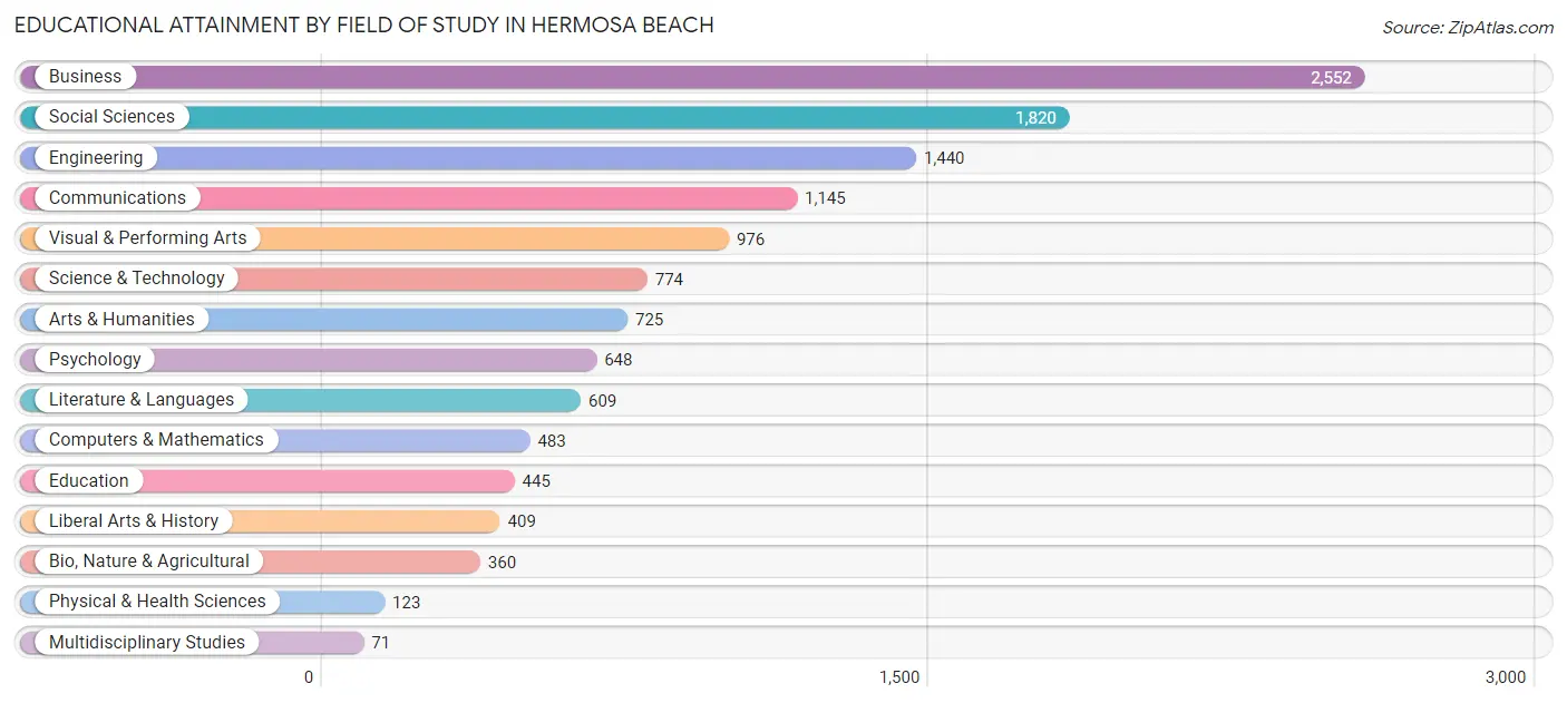 Educational Attainment by Field of Study in Hermosa Beach