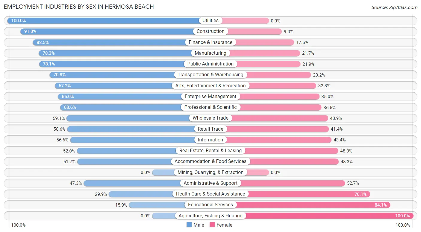 Employment Industries by Sex in Hermosa Beach