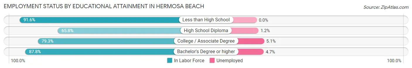 Employment Status by Educational Attainment in Hermosa Beach
