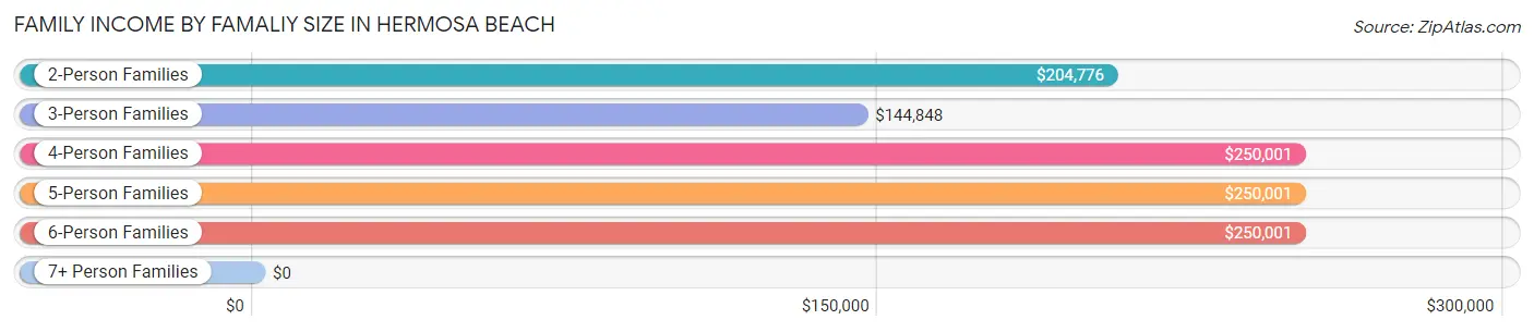 Family Income by Famaliy Size in Hermosa Beach