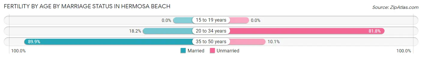 Female Fertility by Age by Marriage Status in Hermosa Beach