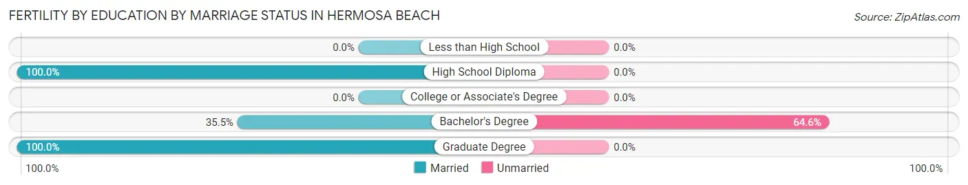 Female Fertility by Education by Marriage Status in Hermosa Beach