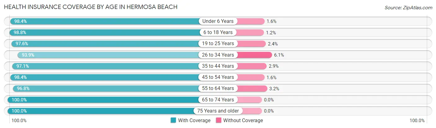 Health Insurance Coverage by Age in Hermosa Beach