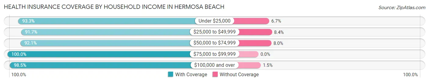 Health Insurance Coverage by Household Income in Hermosa Beach