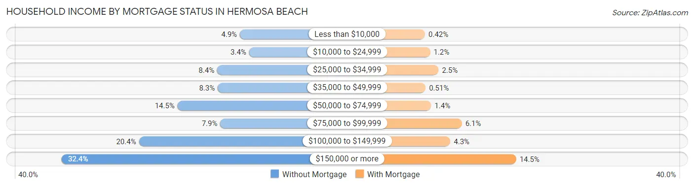 Household Income by Mortgage Status in Hermosa Beach
