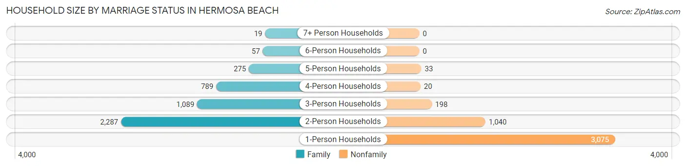 Household Size by Marriage Status in Hermosa Beach