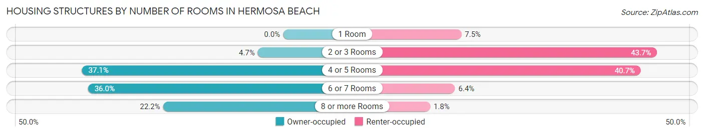 Housing Structures by Number of Rooms in Hermosa Beach