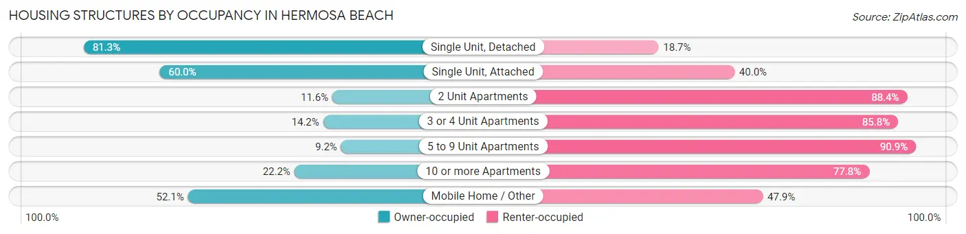 Housing Structures by Occupancy in Hermosa Beach