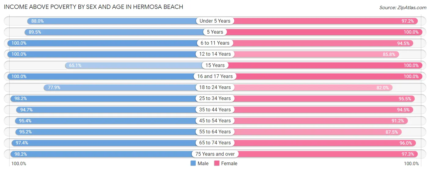 Income Above Poverty by Sex and Age in Hermosa Beach