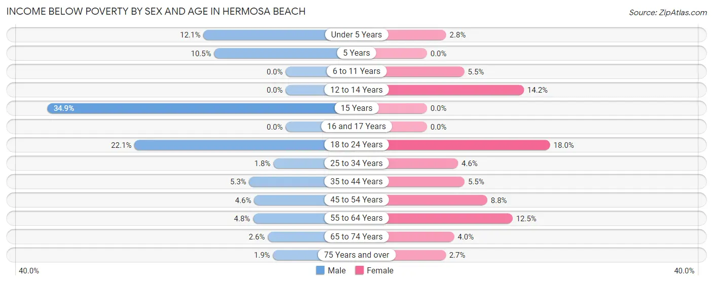 Income Below Poverty by Sex and Age in Hermosa Beach