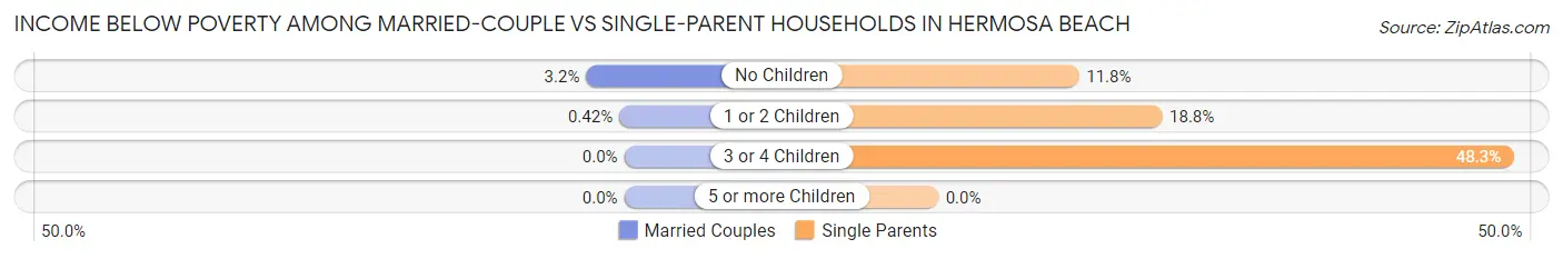 Income Below Poverty Among Married-Couple vs Single-Parent Households in Hermosa Beach