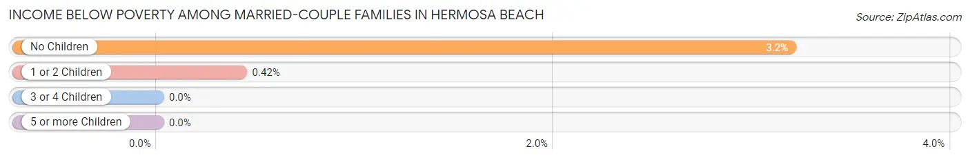 Income Below Poverty Among Married-Couple Families in Hermosa Beach