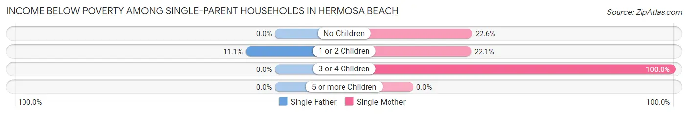 Income Below Poverty Among Single-Parent Households in Hermosa Beach