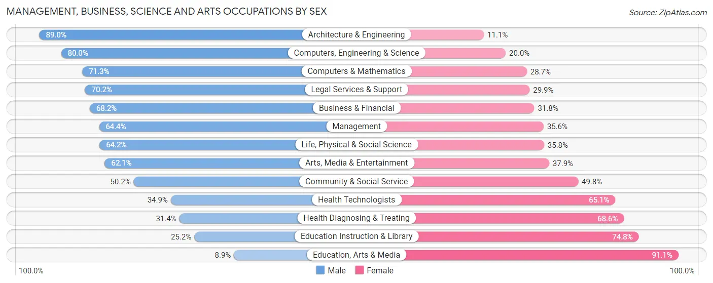 Management, Business, Science and Arts Occupations by Sex in Hermosa Beach