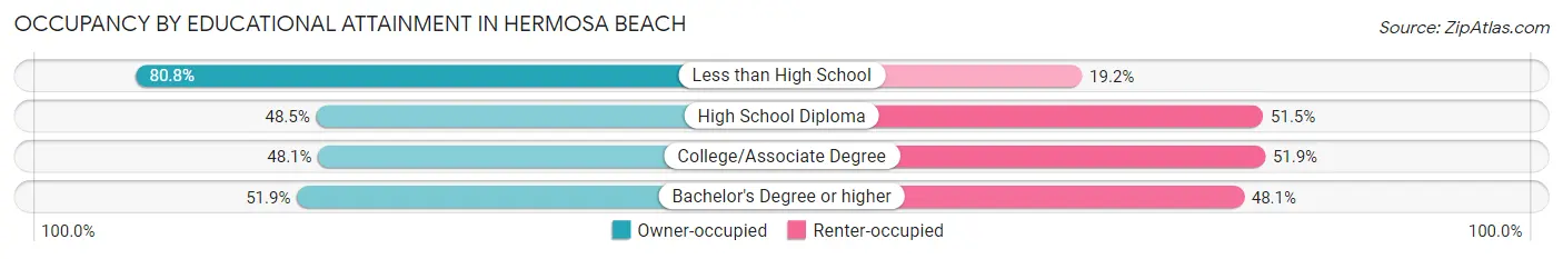 Occupancy by Educational Attainment in Hermosa Beach