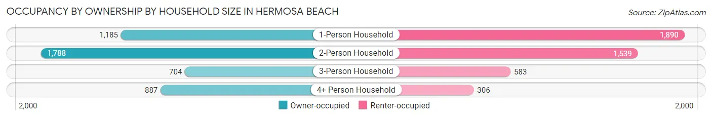 Occupancy by Ownership by Household Size in Hermosa Beach