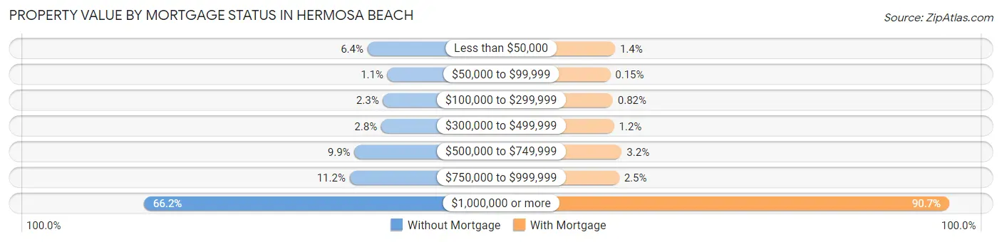 Property Value by Mortgage Status in Hermosa Beach