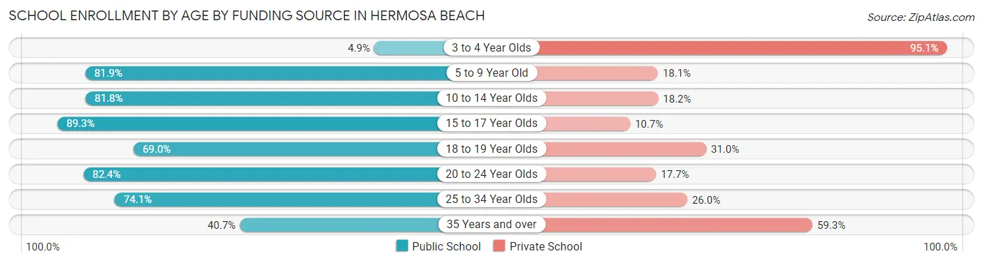 School Enrollment by Age by Funding Source in Hermosa Beach