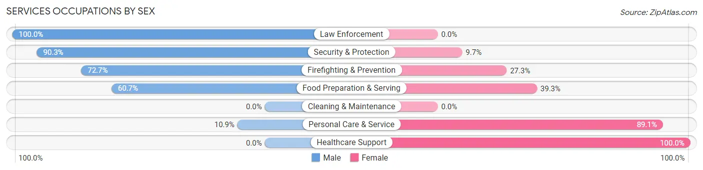 Services Occupations by Sex in Hermosa Beach