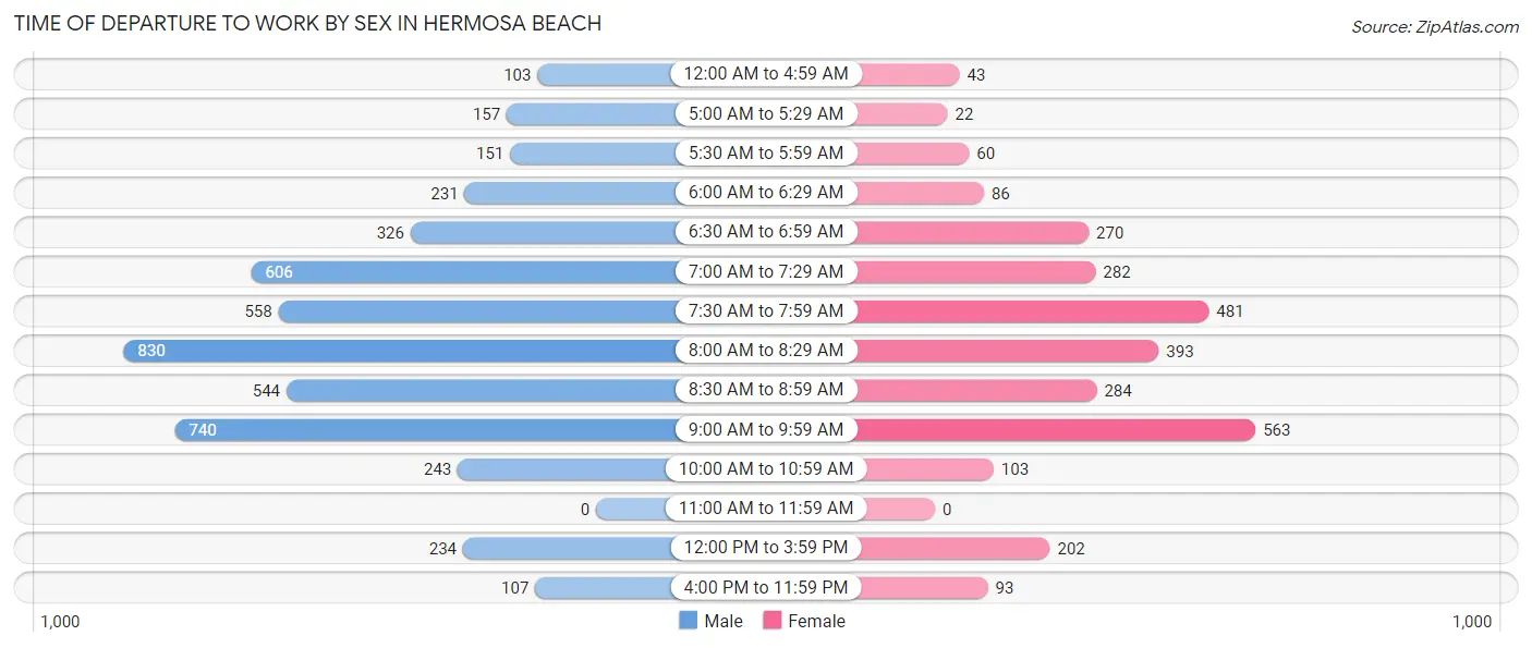 Time of Departure to Work by Sex in Hermosa Beach
