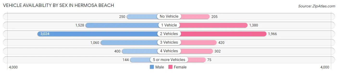 Vehicle Availability by Sex in Hermosa Beach