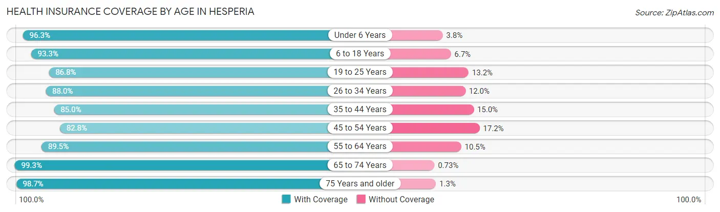 Health Insurance Coverage by Age in Hesperia