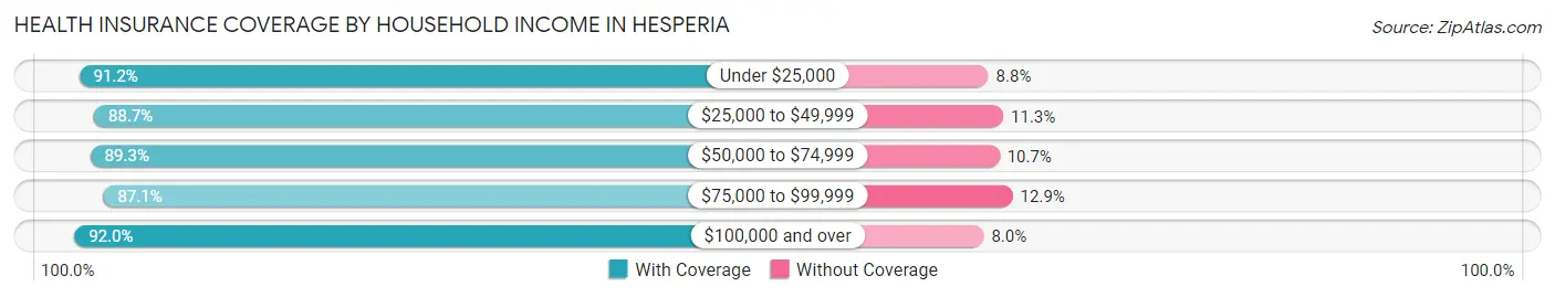 Health Insurance Coverage by Household Income in Hesperia