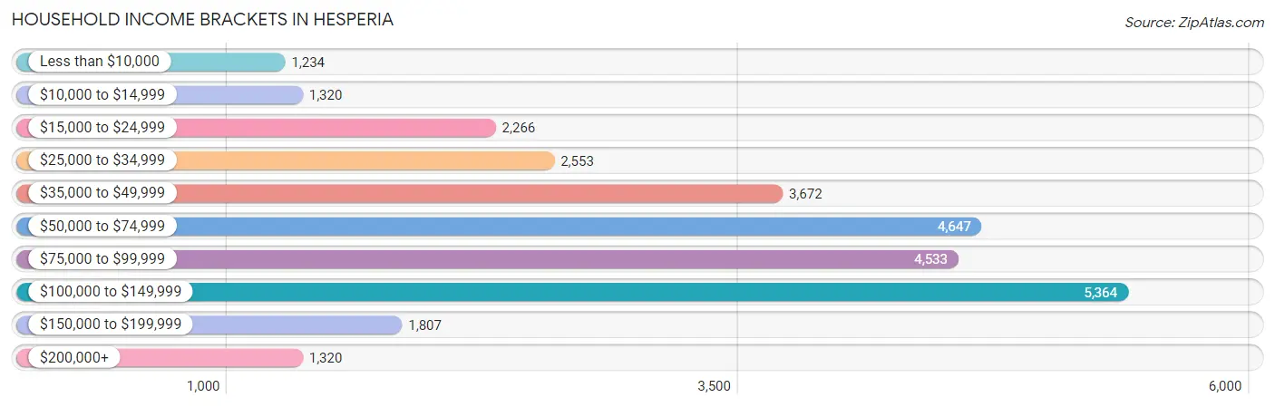 Household Income Brackets in Hesperia