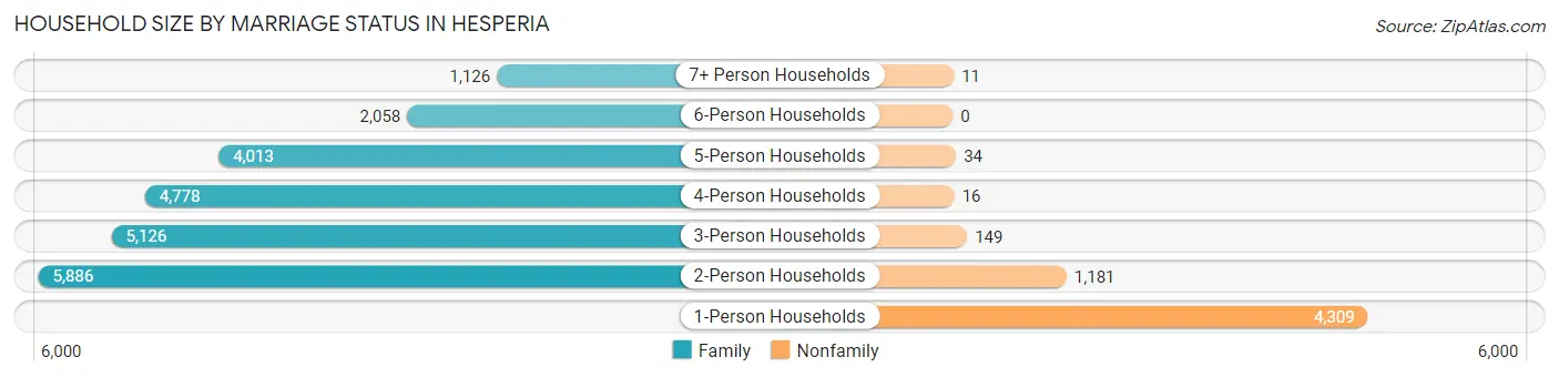 Household Size by Marriage Status in Hesperia