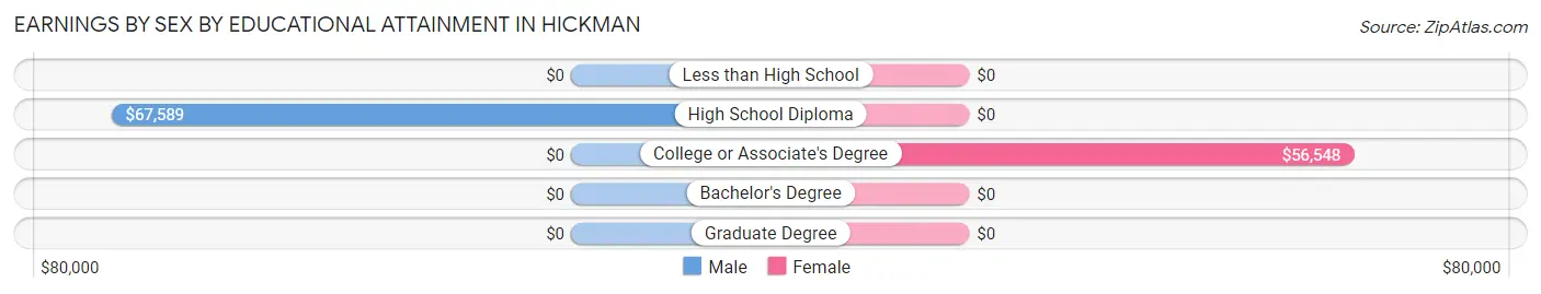 Earnings by Sex by Educational Attainment in Hickman