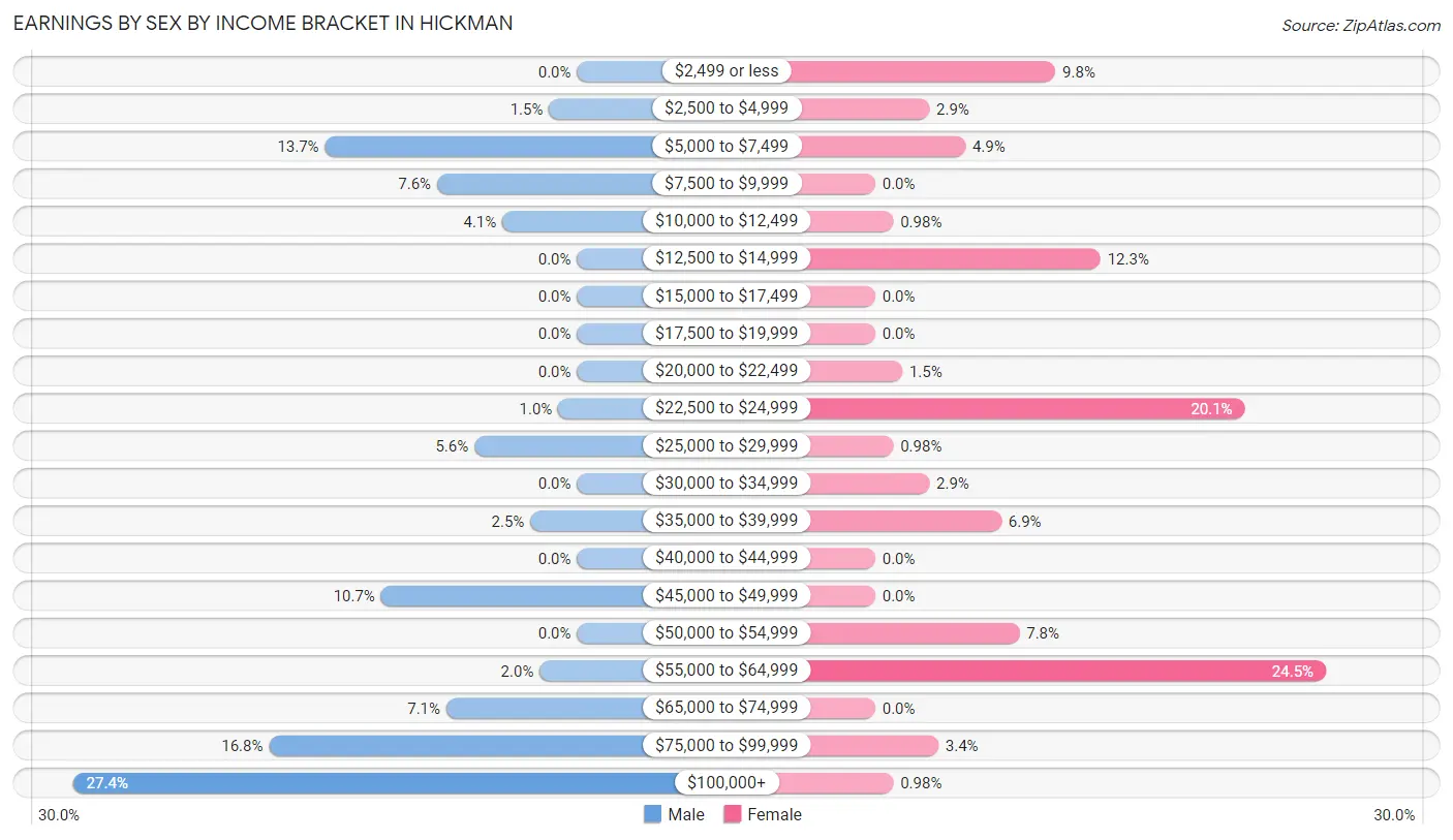 Earnings by Sex by Income Bracket in Hickman