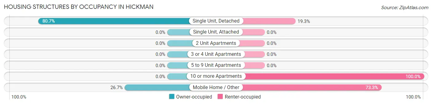 Housing Structures by Occupancy in Hickman