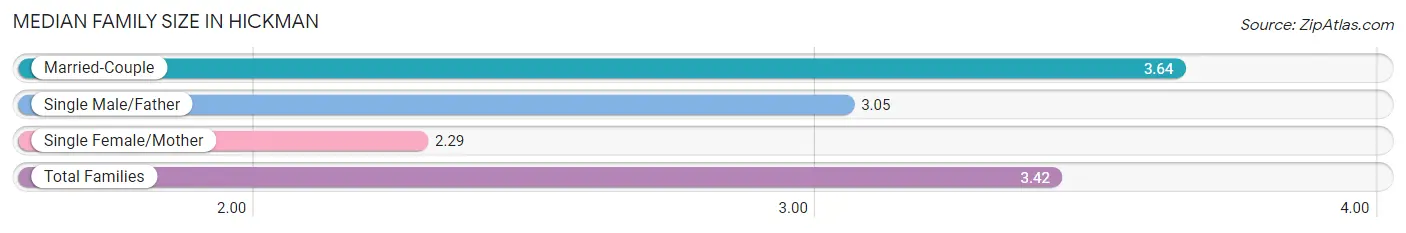 Median Family Size in Hickman