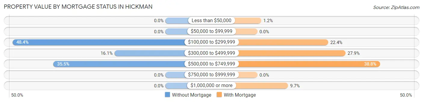 Property Value by Mortgage Status in Hickman