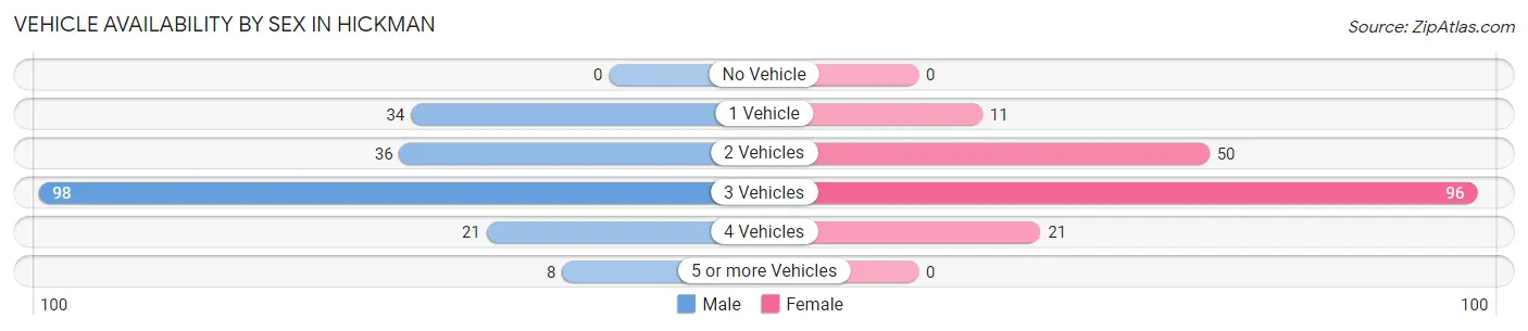 Vehicle Availability by Sex in Hickman