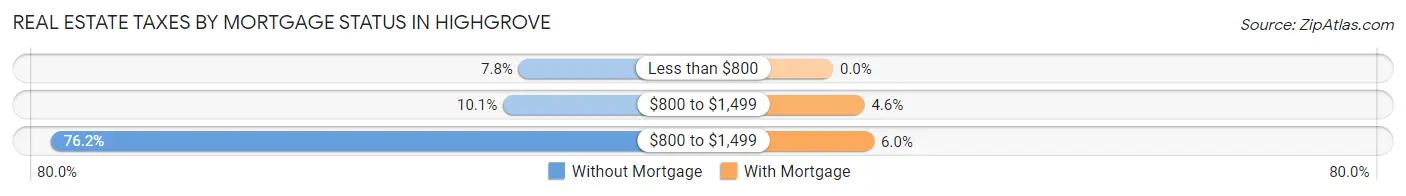 Real Estate Taxes by Mortgage Status in Highgrove
