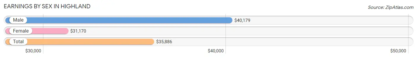 Earnings by Sex in Highland