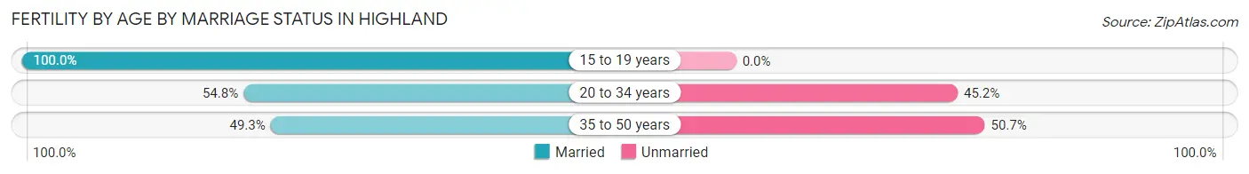 Female Fertility by Age by Marriage Status in Highland