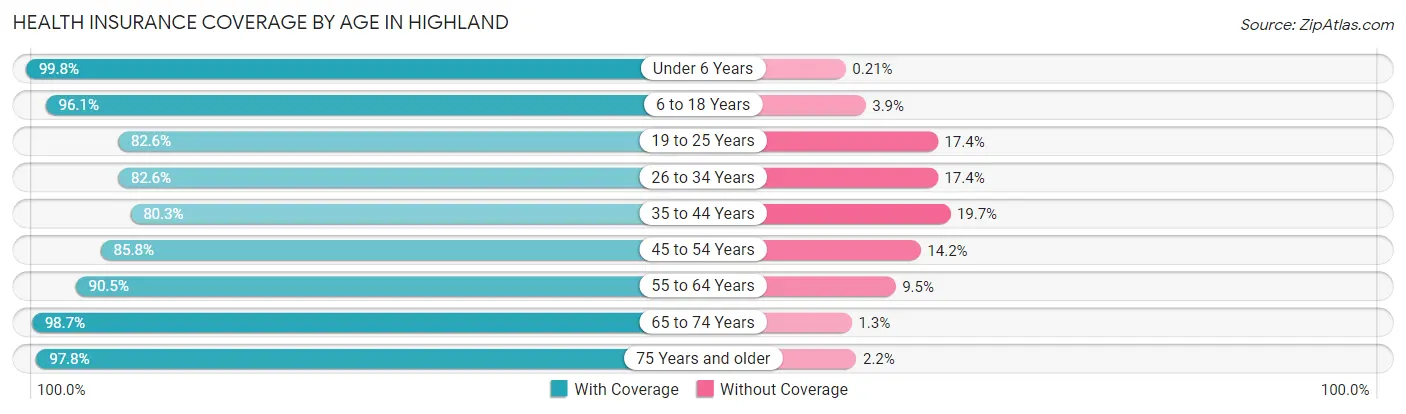 Health Insurance Coverage by Age in Highland