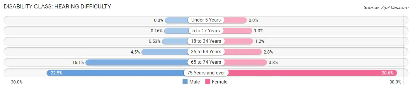 Disability in Highland: <span>Hearing Difficulty</span>