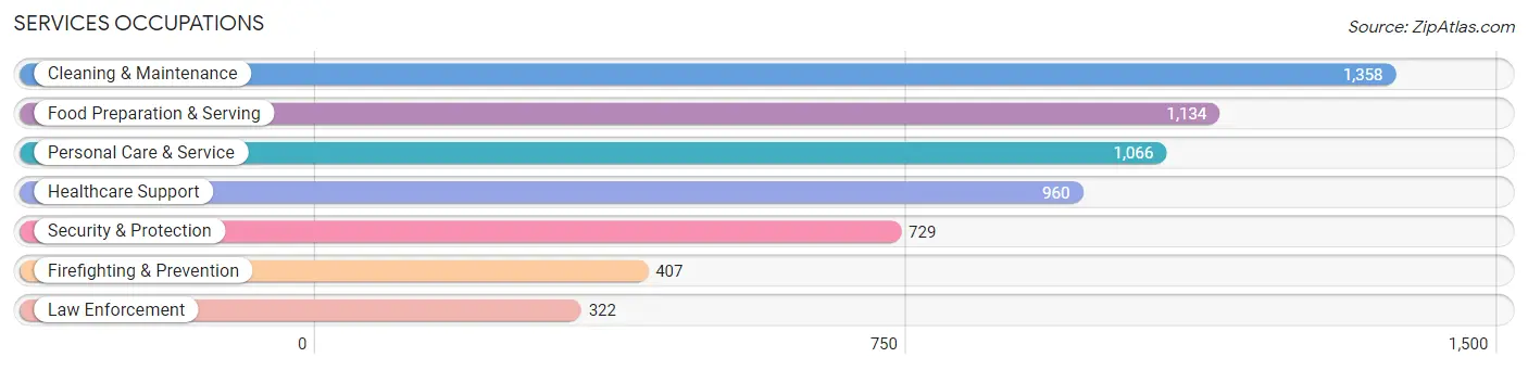 Services Occupations in Highland