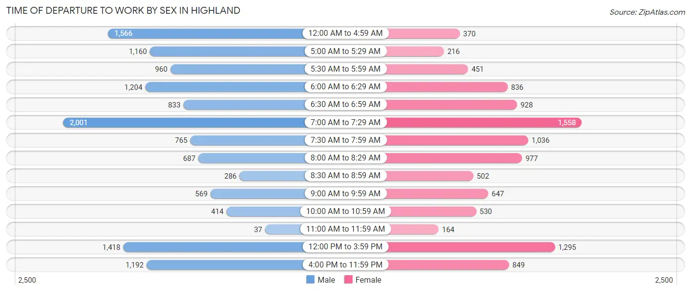 Time of Departure to Work by Sex in Highland